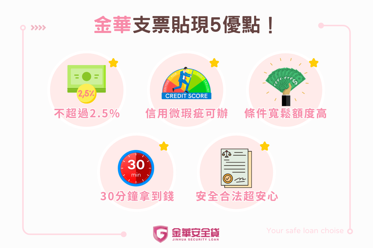 票貼利息才2.5%！金華5大支票貼現優勢！